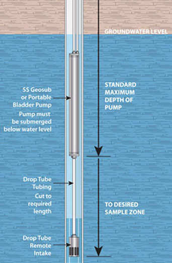 Low flow groundwater sampling equipment